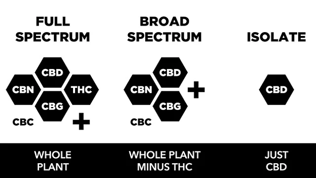 Full-Spectrum, Broad-Spectrum, and Isolate