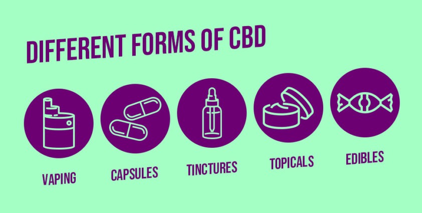 Various Form of CBD